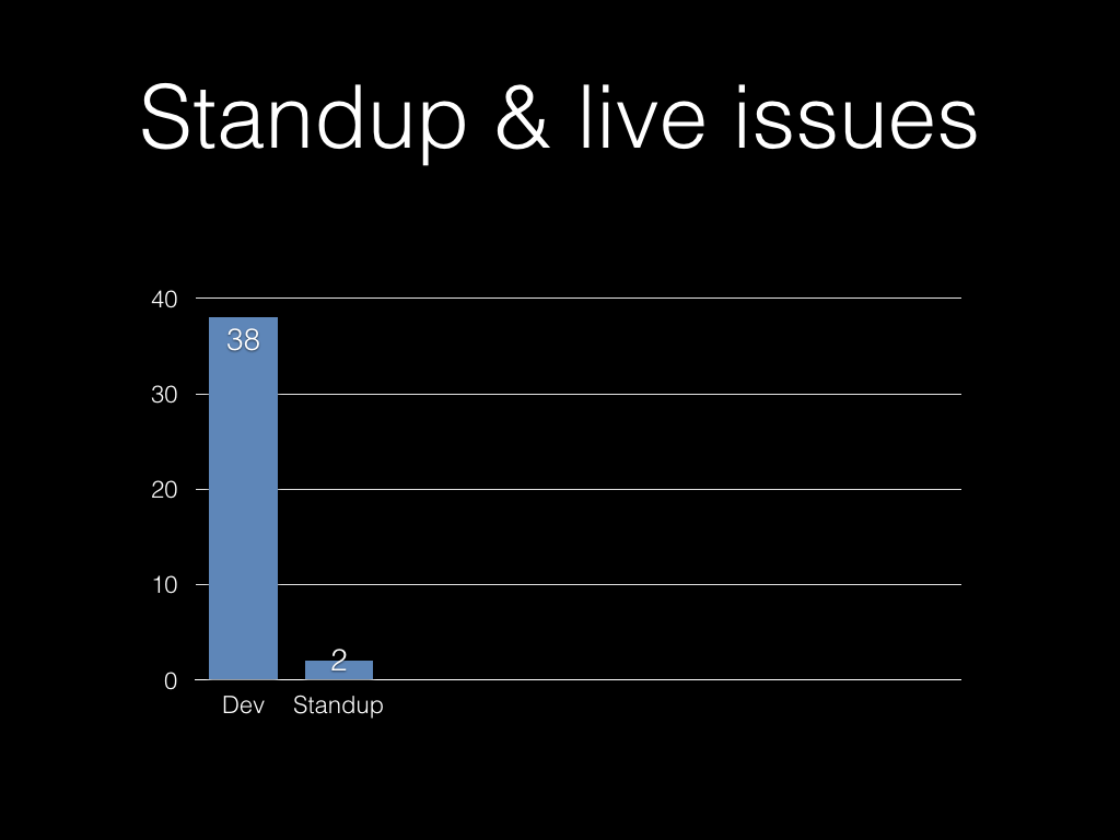 That’s up to two hours on standups