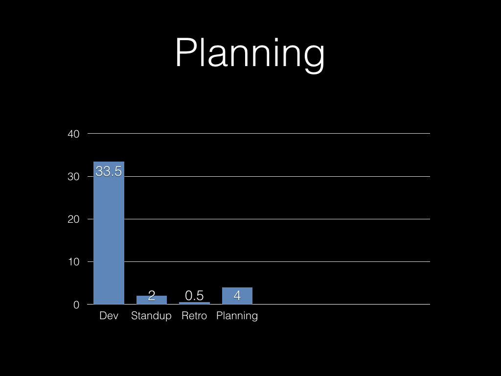 Planning always takes longer than you think it does