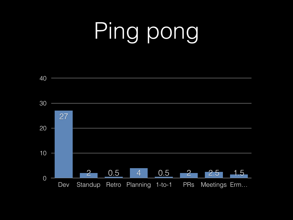 20 minutes’ ping pong every day? It’s not actually that much