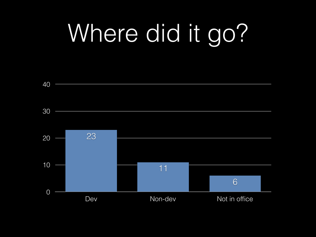 6 hours out of office, 11 hours on non-development work, leaving 23 hours.