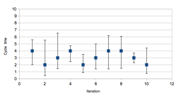 Median, with error bars showing one standard deviation from the mean