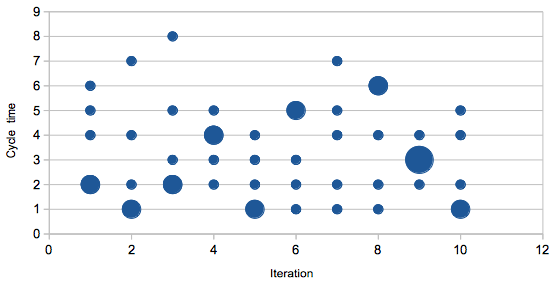 A scatterplot of cycle times gives a view of cycle time distribution.