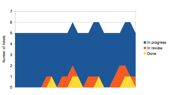 With a well-functioning process, a flow graph should have a smooth top