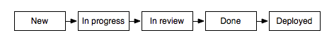 A simple flow might go from new, through in progress and in review, to done where it’s complete but not yet live, and finally deployed.