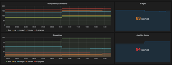 I checked the TP status dashboard every day before standup to see if there were any process blockers I needed to raise with the team